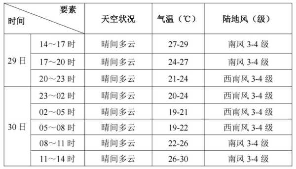 松坪沟天气预报(最高最低温是多少)