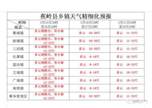 梅州市蕉岭县天气(最低气温是多少)