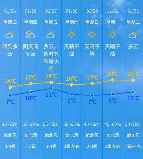 中山天气30日, 未来几天气温如何?