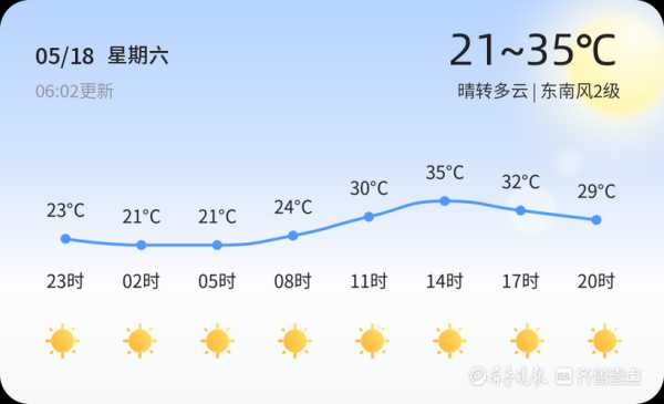 临朐天气十五预报, 今天的天气状况如何?
