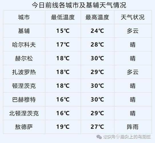 乌克逊天气, 今日预报及气温变化分析
