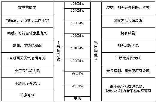 什么算高压天气, 如何判断气象变化?