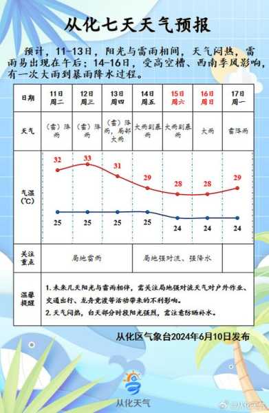 从化里天天气,今日气温与变化情况分析