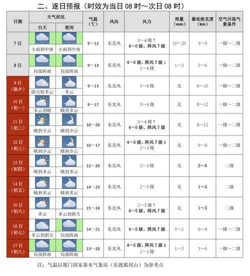厦门湖里天气1, 最新天气预报及穿衣建议