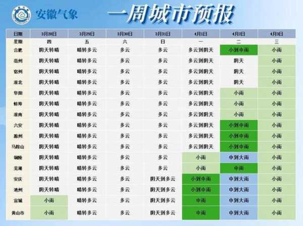 安国7日天气,未来一周气候预测分析