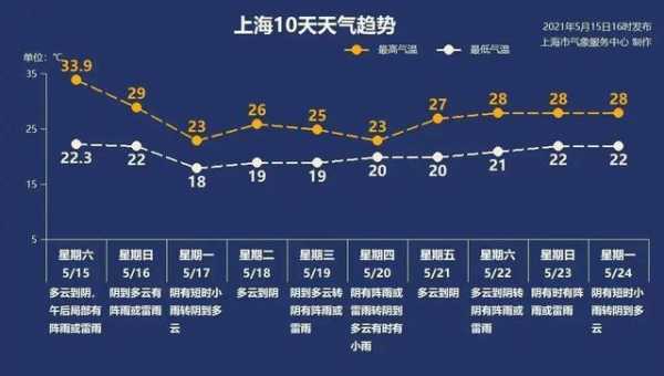 尽几天的天气，如何影响你的出行计划？