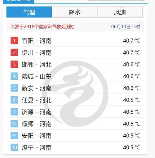 延冿天气预报,今天的气温和降水情况如何?