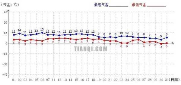 成都北京的天气, 近期气温变化趋势如何?