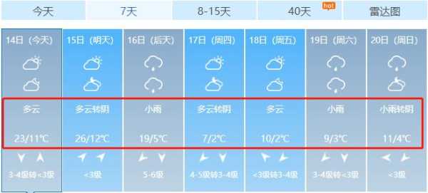 新郑奥特莱斯天气, 今日气温如何?