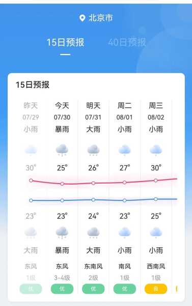 昌平天气微博, 今天的天气情况如何?