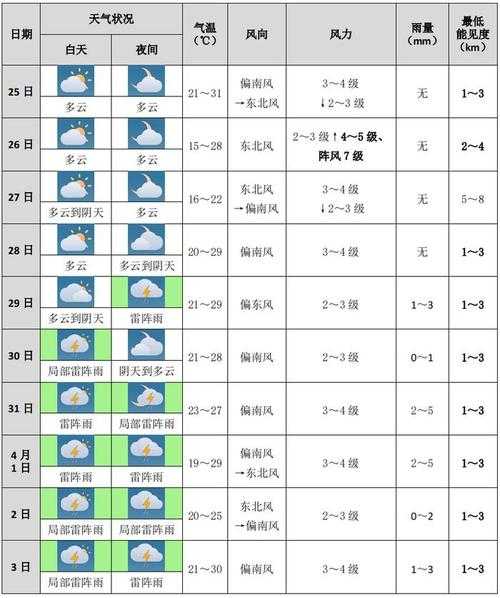 海盐3.21日天气,今天的气温和降水情况如何?