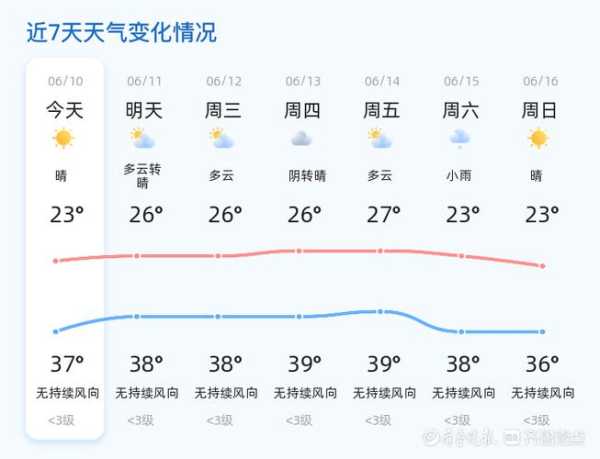 菏泽东明的天气,现在气温如何变化?