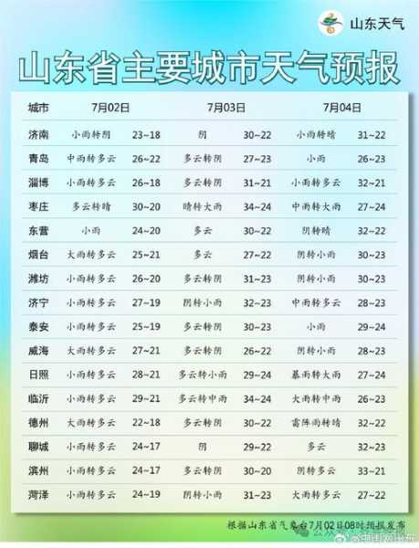 菏泽天气预警郓城, 近期天气变化应注意哪些?