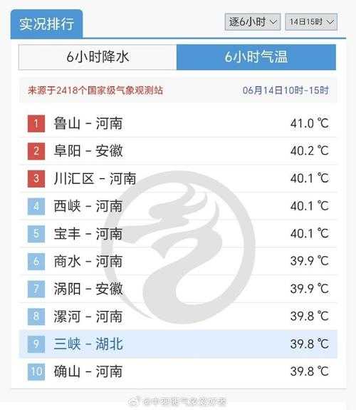 阜阳鲁口天气, 今日气温和预报分析