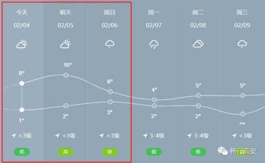 高安今夭天气，今天的气温和风速如何？