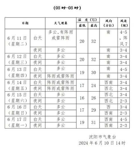 2024国庆沈阳天气, 出游前必看预报!