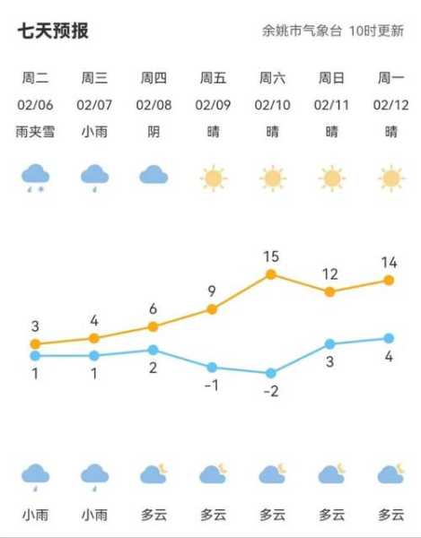 余姚天气颐报，今日天气预报与建议