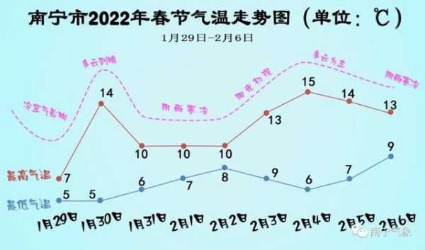 南宁天气平均, 一年四季气温变化如何?