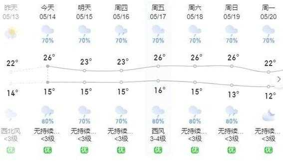 大美曲靖天气,今日气温变化预测