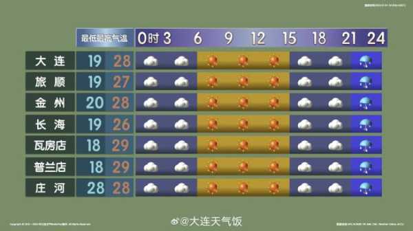大连中午天气, 今天气温和出行建议