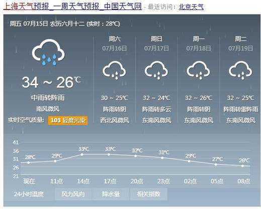 奇上海天气, 本周气温变化大吗?