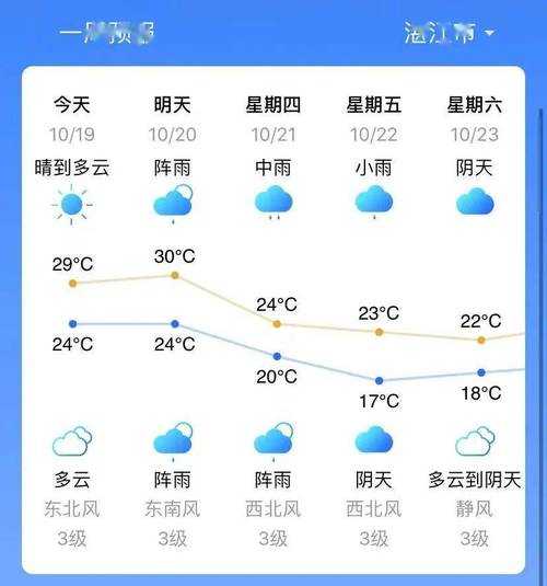 徐闻天气如何变热, 未来气温走势分析