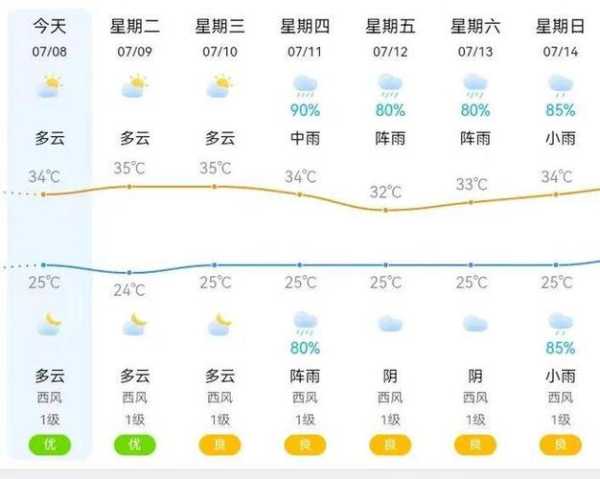 怀集天气2024年, 预测与趋势分析