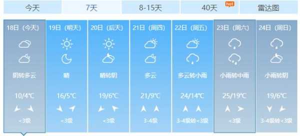 淮南天气预报, 今天气温和降水情况如何?