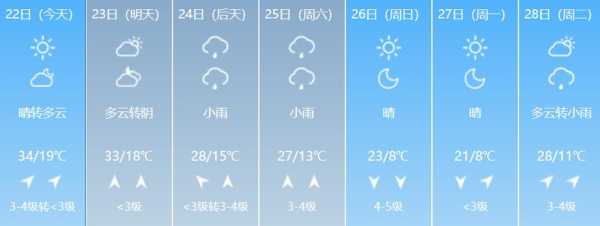 玉溪天气, 未来一周气温及降雨预报