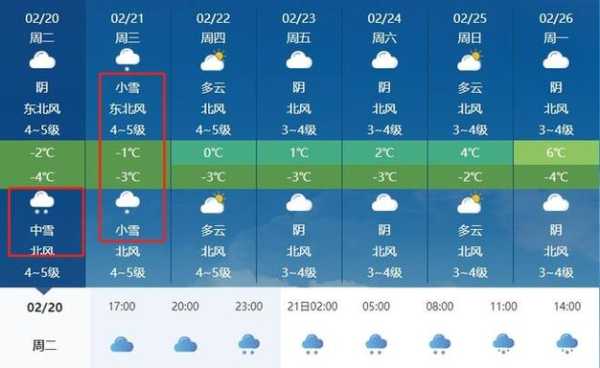 莱州省土山天气, 今日气温及预报分析