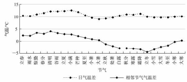 黄陵年天气历史, 回顾最重要的气候变化