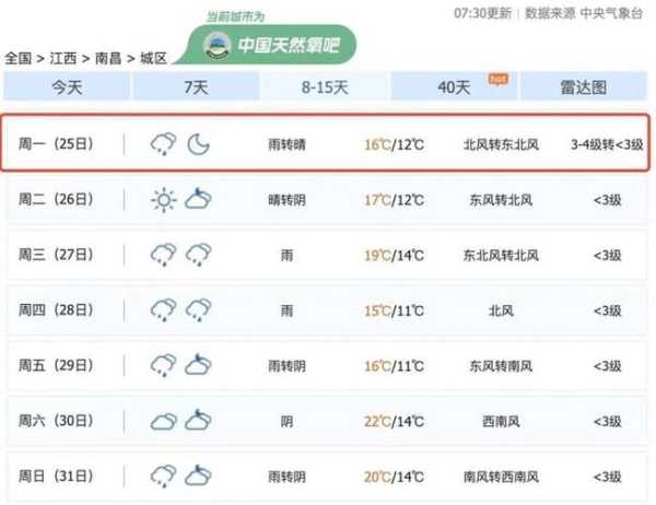 早餐打卡南昌天气(今天出门记得看天气预报吗)