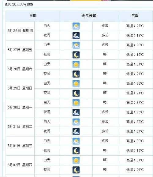 明年湖南衡阳天气(最高温度多少度)