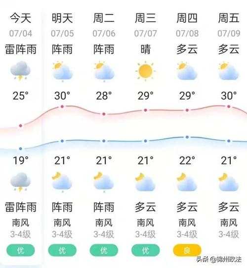 涿州到锦州天气(锦州最近几天适合出门吗)