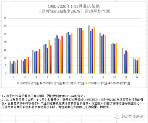 重庆以往的天气(是稳定还是变化无常)