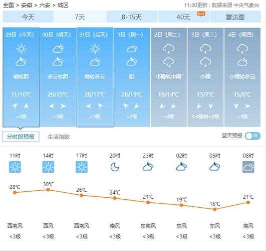 霍山天气昨天预报( 温度高了还是低了)