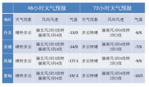 null什么天气等级, 如何判断天气的影响程度?
