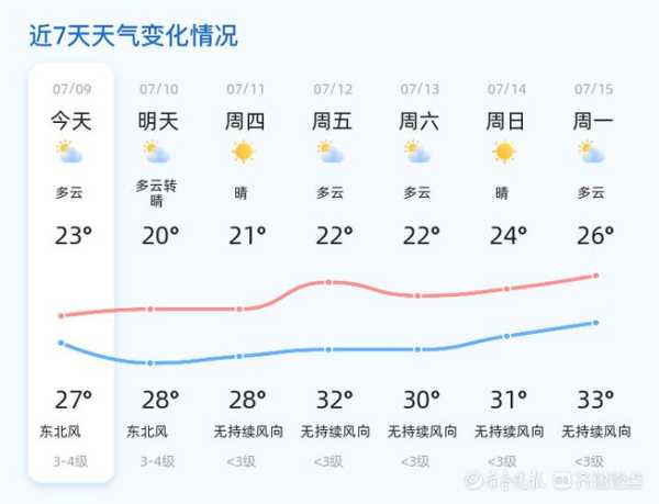 东东东营天气, 今日气温变化预报如何?