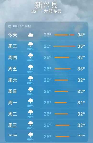云浮新兴天气一, 未来几天会怎样?