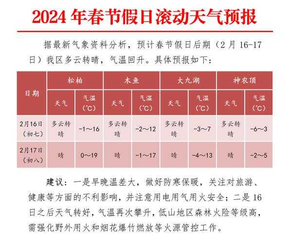 今日天气2024春节,如何影响你的旅行计划?