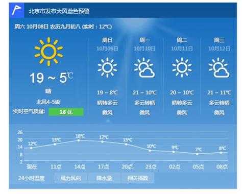 北京展览路天气,今日气温和预报如何?