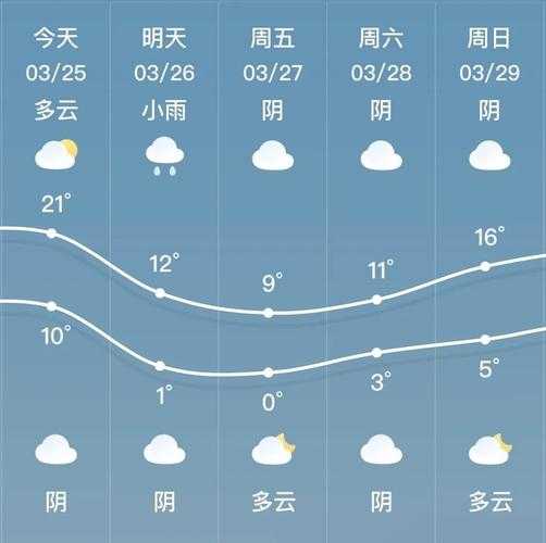 双峰天气气预报, 本周天气变化如何?