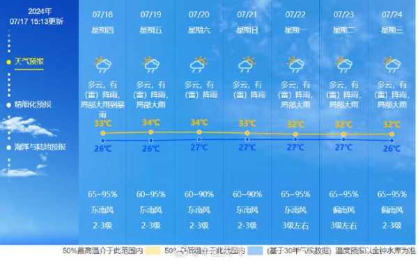 大名天气预报, 今日气温和降水趋势分析