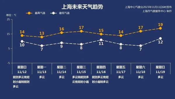天气预报llir, 未来一周的气象趋势是什么?