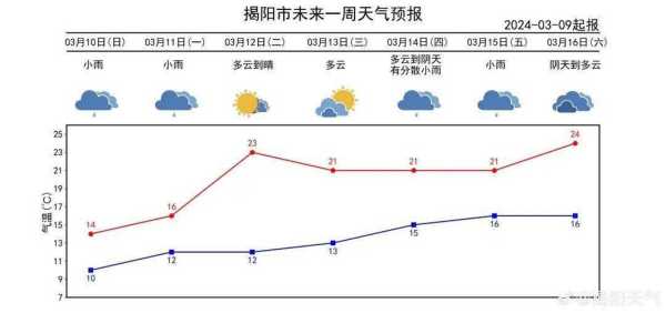 广东揭西最近天气,未来几天会如何变化?