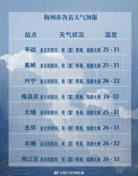 梅县天气24号, 今天你需要注意什么?