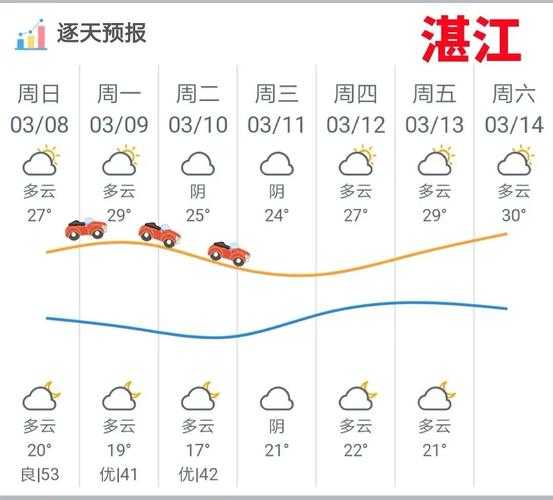 湛江廉江新民天气,今天的气温和预报是什么?