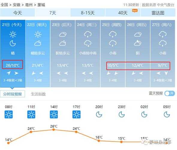 蒙城后半月天气, 你需要提前了解的变化