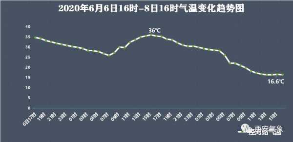 西安历城天气, 今日气温变化如何?