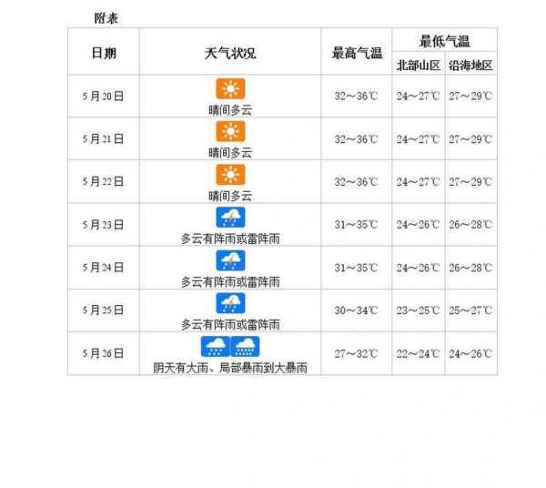 三都天气,什么时候会放晴